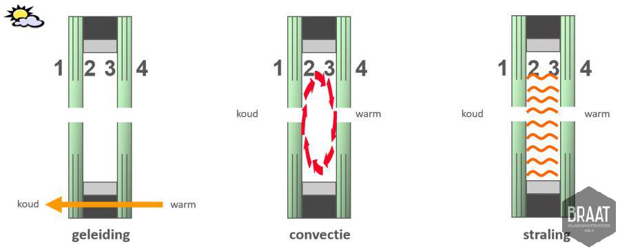 Warmteverlies geleiding-straling-convectie